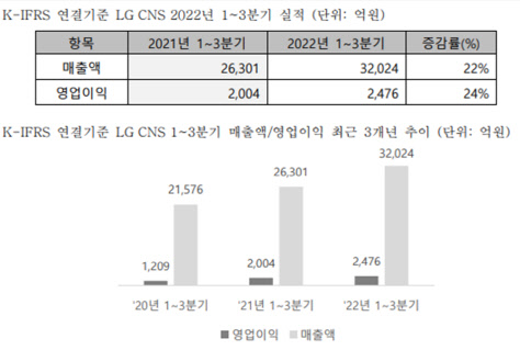 LG CNS, »ç»ó ù 3ºÐ±â ´©Àû ¸ÅÃâ 3Á¶ µ¹ÆÄ LG CNS, »ç»ó ù 3ºÐ±â ´©Àû ¸ÅÃâ 3Á¶ µ¹ÆÄ